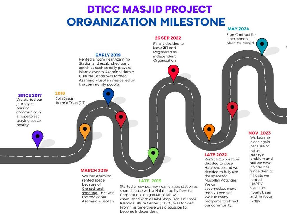 DTICC_RoadMap